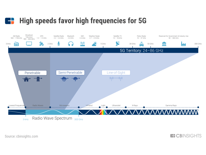 Data communication in 5G networks