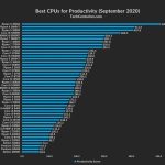 Computer hardware benchmarks and reviews