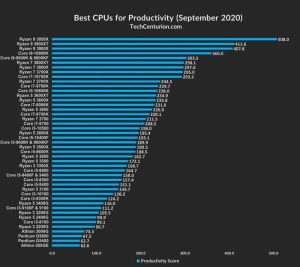 Computer hardware benchmarks and reviews