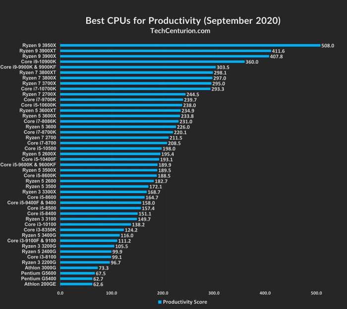 Computer hardware benchmarks and reviews